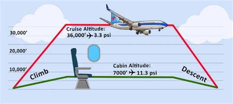 Cabin Altitude .